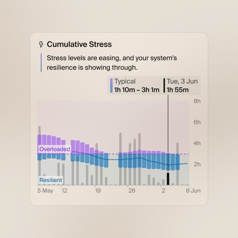 Cumulative stress duration